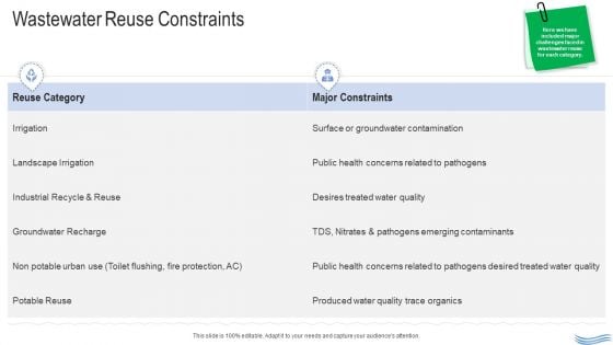 Water Quality Management Wastewater Reuse Constraints Template PDF