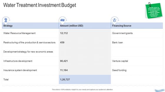 Water Quality Management Water Treatment Investment Budget Ppt Gallery Ideas PDF