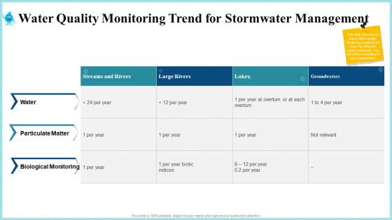 Water Quality Monitoring Trend For Stormwater Management Summary PDF