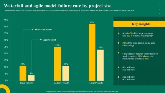 Waterfall And Agile Model Failure Rate By Project Size Ppt Pictures Gallery PDF