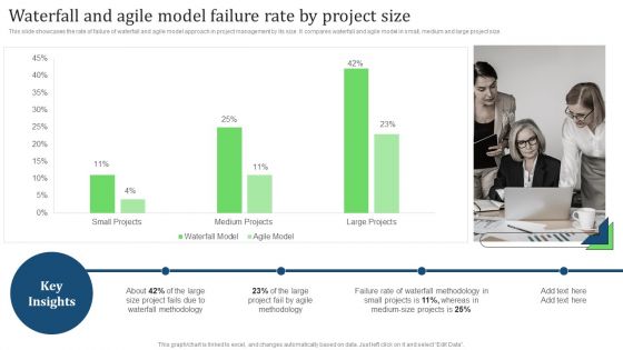 Waterfall And Agile Model Failure Rate By Project Size Sample PDF