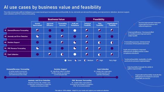 Ways Artificial Intelligence Is Transforming Finance Sector AI Use Cases By Business Value And Feasibility Inspiration PDF