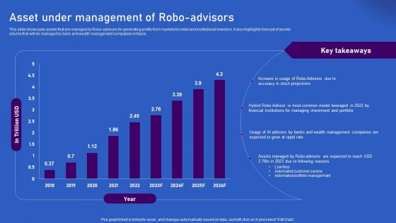 Ways Artificial Intelligence Is Transforming Finance Sector Asset Under Management Of Robo Advisors Designs PDF