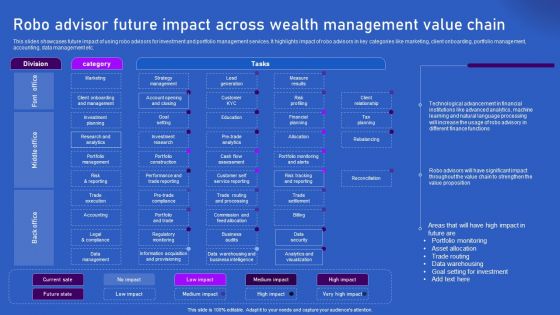 Ways Artificial Intelligence Is Transforming Finance Sector Robo Advisor Future Impact Across Wealth Demonstration PDF