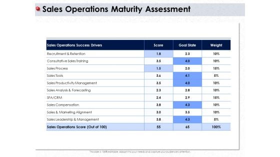 Ways To Design Impactful Trading Solution Sales Operations Maturity Assessment Ppt PowerPoint Presentation Inspiration Format PDF