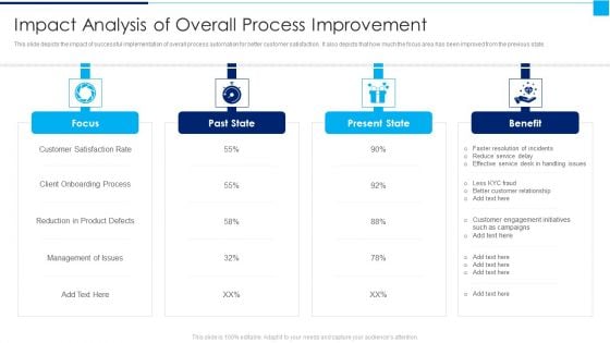 Ways To Enhance Organizations Profitability Impact Analysis Of Overall Process Improvement Clipart PDF