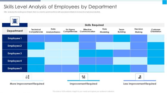 Ways To Enhance Organizations Profitability Skills Level Analysis Of Employees By Department Ideas PDF