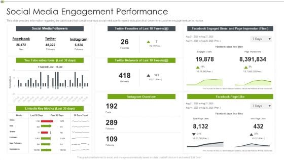 Ways To Retain Consumer Through Strategic Marketing Social Media Engagement Performance Formats PDF