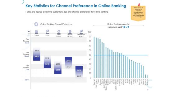 Web Banking For Financial Transactions Key Statistics For Channel Preference In Online Banking Graphics PDF