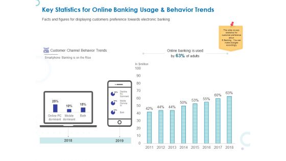 Web Banking For Financial Transactions Key Statistics For Online Banking Usage And Behavior Trends Portrait PDF