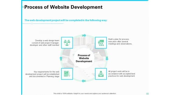 Web Development And IT Design Process Of Website Development Ppt PowerPoint Presentation Icon Graphics Design PDF