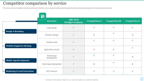 Web Interface Development Services Company Summary Competitor Comparison By Service Summary PDF