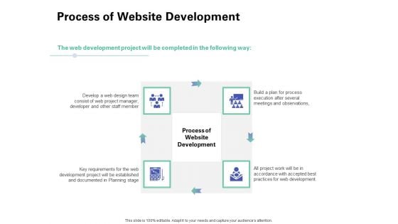 Web Redesign Process Of Website Development Ppt Infographics Gallery PDF