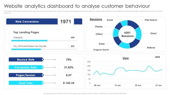 Website Analytics Dashboard To Analyse Customer Behaviour Themes PDF