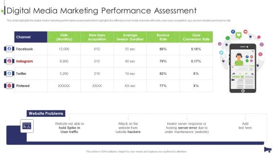 Website And Social Media Digital Media Marketing Performance Assessment Mockup PDF