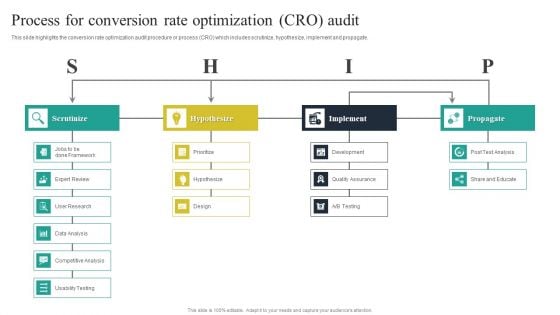 Website Audit To Increase Conversion Rate Process For Conversion Rate Optimization CRO Audit Slides PDF