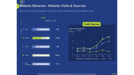 Website Behavior Website Visits And Sources Ppt Gallery Layout PDF