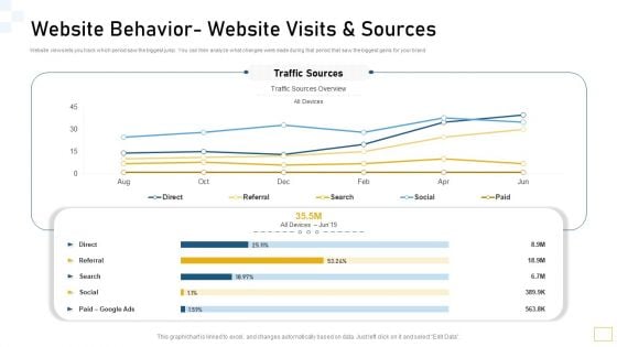 Website Behavior Website Visits And Sources Ppt Slides Files PDF