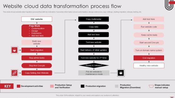 Website Cloud Data Transformation Process Flow Elements PDF