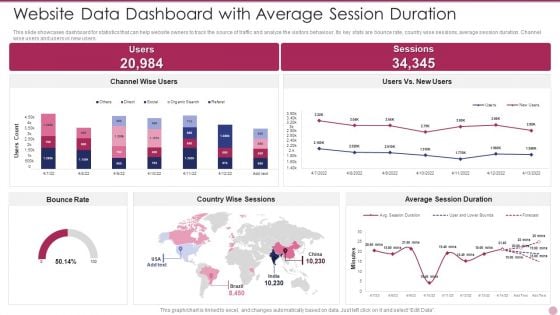 Website Data Dashboard With Average Session Duration Ideas PDF