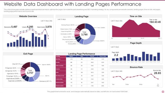 Website Data Dashboard With Landing Pages Performance Formats PDF