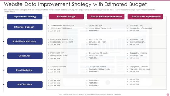 Website Data Improvement Strategy With Estimated Budget Formats PDF