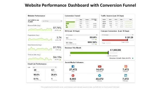 Website Performance Dashboard With Conversion Funnel Ppt PowerPoint Presentation Slides Pictures PDF