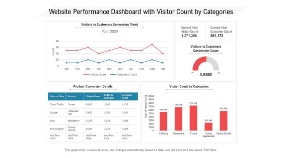 Website Performance Dashboard With Visitor Count By Categories Ppt PowerPoint Presentation Gallery Example File PDF