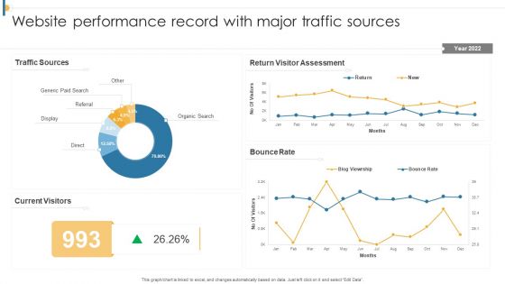 Website Performance Record With Major Traffic Sources Clipart PDF