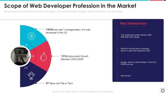 Website Programming IT Scope Of Web Developer Profession In The Market Ppt PowerPoint Presentation File Brochure PDF