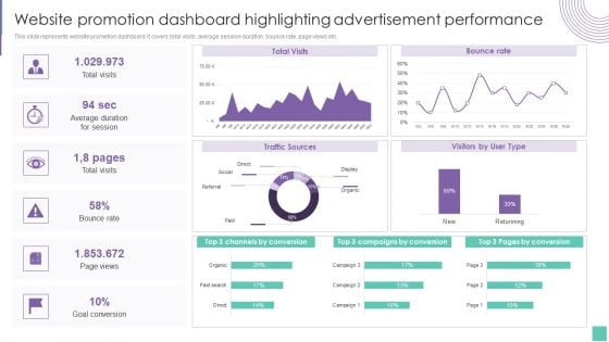 Website Promotion Dashboard Highlighting Advertisement Performance Introduce Promotion Themes PDF