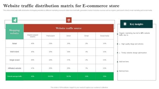 Website Traffic Distribution Matrix For E Commerce Store Ppt Professional Model PDF