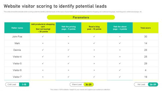 Website Visitor Scoring To Identify Potential Leads Ppt Model Picture PDF