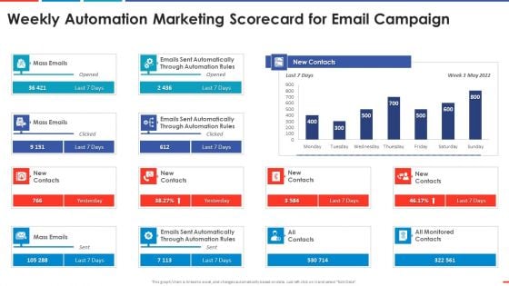 Weekly Automation Marketing Scorecard For Email Automated Business Promotion Scorecard Designs PDF