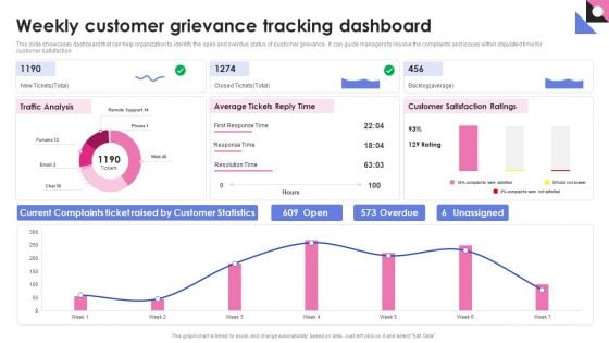 Weekly Customer Grievance Tracking Dashboard Designs PDF