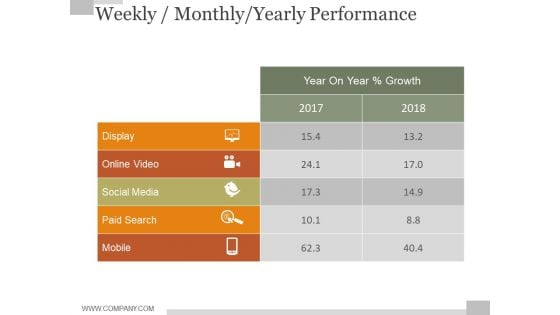 Weekly Monthly Yearly Performance Ppt PowerPoint Presentation Samples