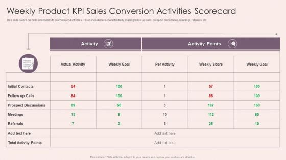 Weekly Product KPI Sales Conversion Activities Scorecard Designs PDF