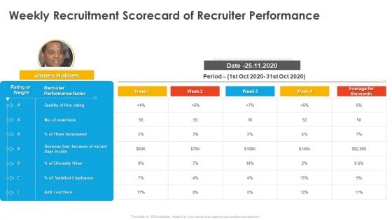 Weekly Recruitment Scorecard Of Recruiter Performance Candidate Hiring Weekly Scorecard Slides PDF
