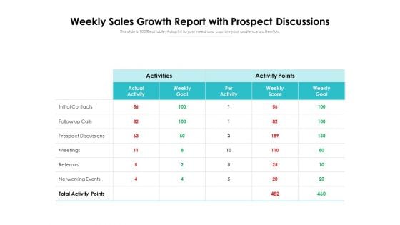 Weekly Sales Growth Report With Prospect Discussions Ppt PowerPoint Presentation File Guide PDF Weekly Sales Growth Report With Prospect Discussions Ppt PowerPoint Presentation File Guide PDF