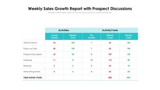 Weekly Sales Growth Report With Prospect Discussions Ppt PowerPoint Presentation File Guide PDF