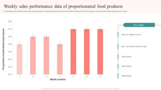 Weekly Sales Performance Data Of Proportionated Food Products Structure PDF