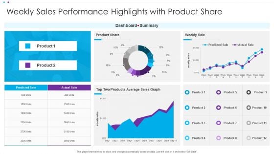 Weekly Sales Performance Highlights With Product Share Ppt File Information PDF