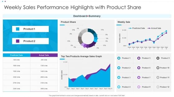 Weekly Sales Performance Highlights With Product Share Ppt File Information PDF Weekly Sales Performance Highlights With Product Share Ppt File Information PDF