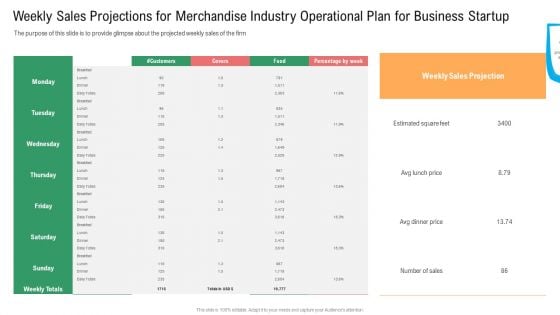 Weekly Sales Projections For Merchandise Industry Operational Plan For Business Startup Diagrams PDF