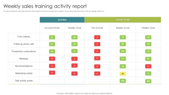 Weekly Sales Training Activity Report Ppt Ideas Graphics PDF