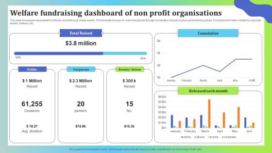 Welfare Fundraising Dashboard Of Non Profit Organisations Graphics PDF