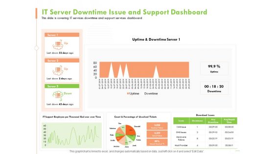 Welfare Work Value IT Server Downtime Issue And Support Dashboard Ppt Inspiration Vector PDF