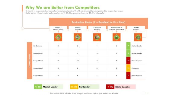 Welfare Work Value Why We Are Better From Competitors Ppt Slides Deck PDF