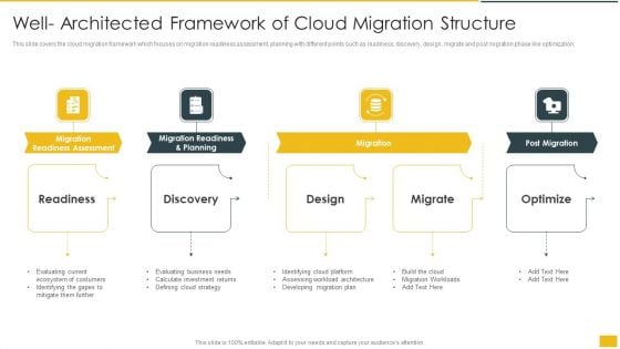 Well Architected Framework Of Cloud Migration Structure Graphics PDF