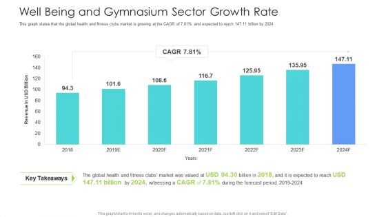 Well Being Gymnasium Sector Well Being And Gymnasium Sector Growth Rate Slides PDF